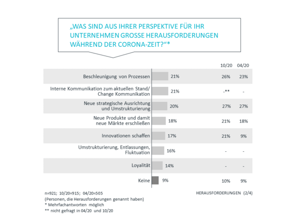 Herausforderungen 2/4 | Corona Studie Teil 3