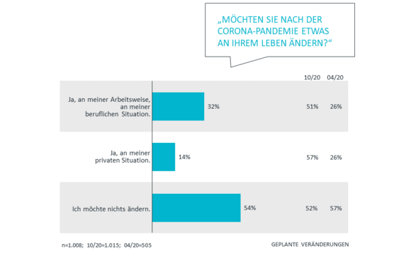 Geplante Veränderungen | Corona Studie Teil 3