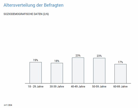 Altersverteilung der Befragten Avantgarde Experts Studie