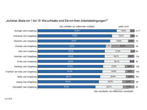 Zufriedenheit mit Arbeitsbedingungen Avantgarde Experts Studie