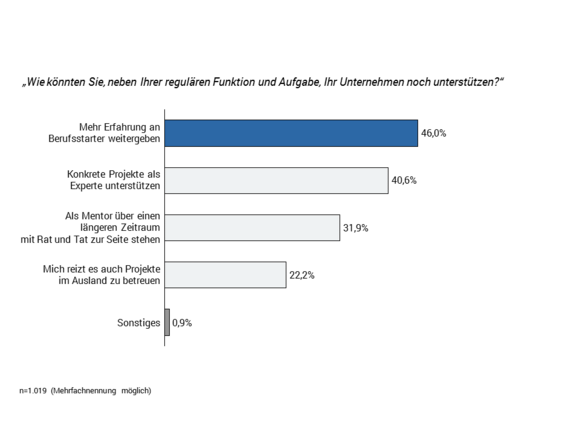 Persönliches Potential Avantgarde Experts Studie