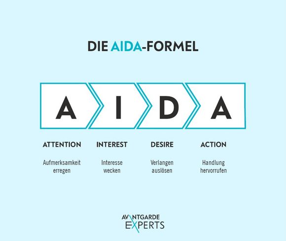 Nutze die AIDA-Formel zur Selbstvorstellung im Bewerbungsgespräch.
