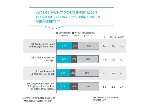 Veränderungen durch Corona 5/7 | Corona Studie Teil 3