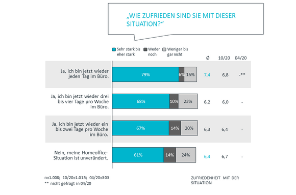 Zufriedenheit mit der Situation | Corona Studie Teil 3