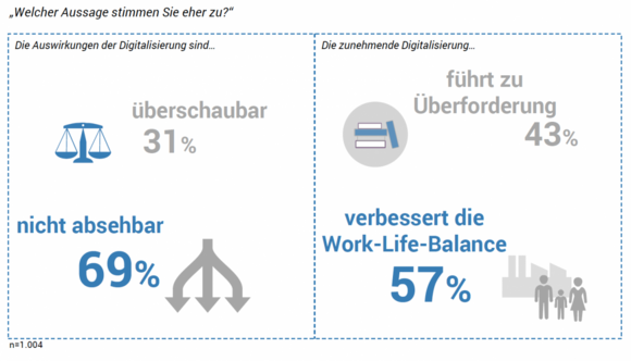 Folgen der Digitalisierung Work-Life-Balance Avantgarde Experts Studien