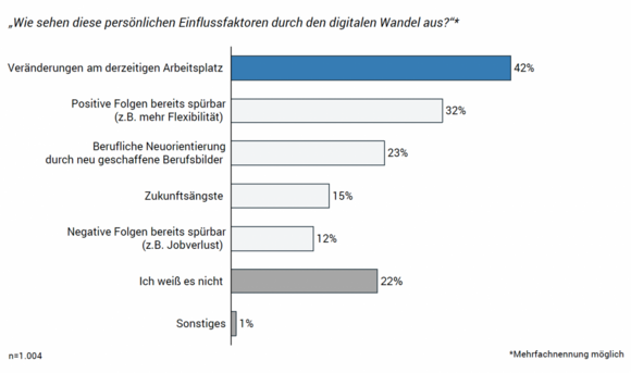 Persönliche Einflussfaktoren durch digitalen Wandel Avantgarde Experts Studie