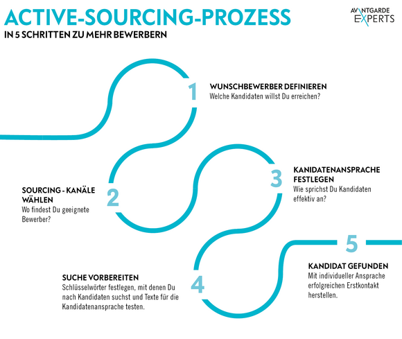In 5 Schritten zu mehr Bewerbern – Active-Sourcing-Prozess 