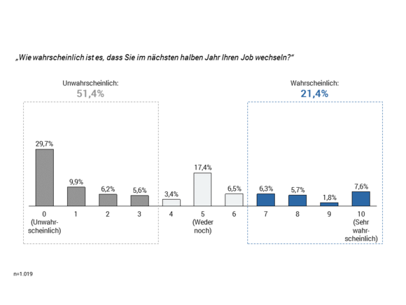 Jobwechsel Deutschland Avantgarde Experte Studie