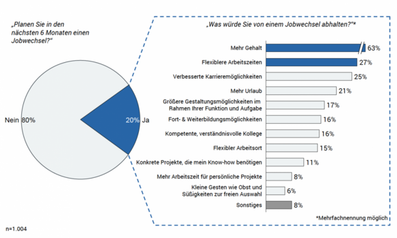 Gründe für Jobwechsel Avantgarde Experts Studie