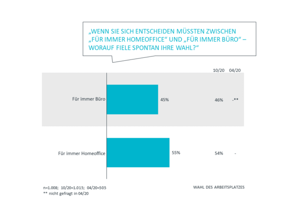 Wahl des Arbeitsplatzes | Corona Studie Teil 3