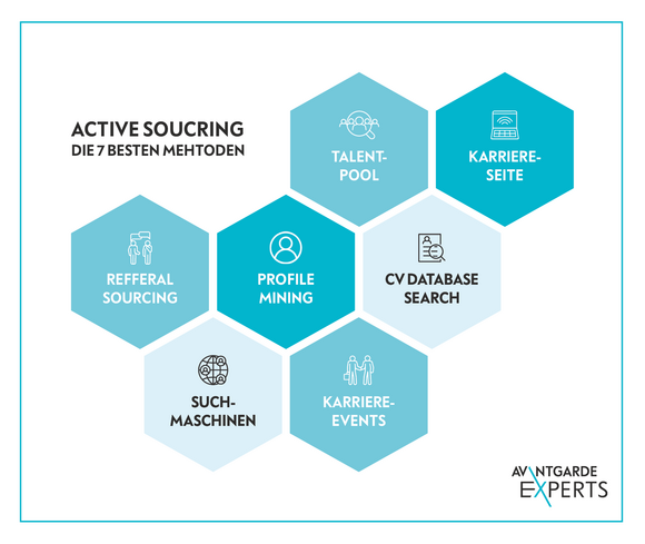 Infografik mit Active-Sourcing-Methoden