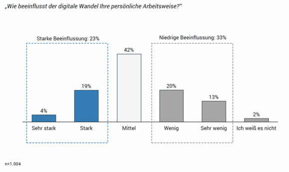 Beeinflussung der Digitalisierung auf die persönliche Arbeitsweise Avantgarde Experts Studie