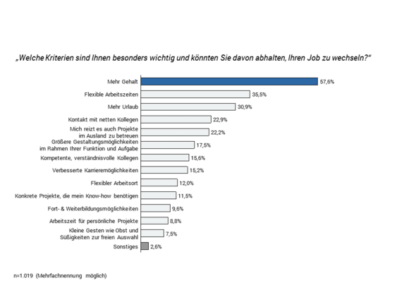 Kriterien Jobwechsel Avantgarde Experts Studie