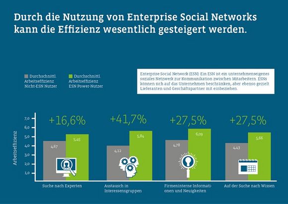 Nutzung Social Networks Effizienz