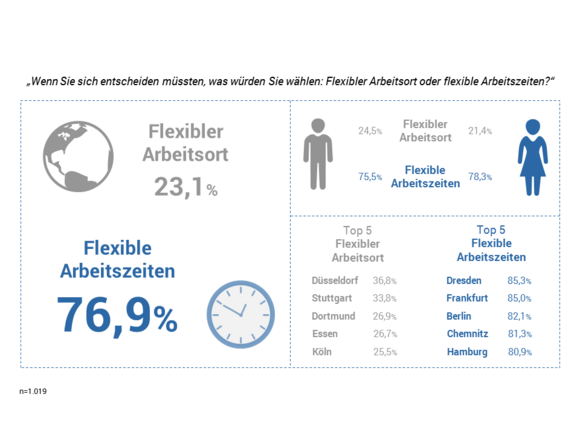 Flexibler Arbeitsort vs. flexible Arbeitszeiten Avantgarde Experts Studien