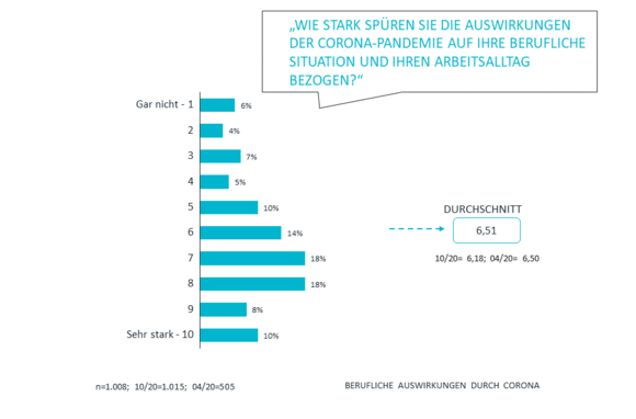 Berufliche Auswirkungen durch Corona | Corona Studie Teil 3
