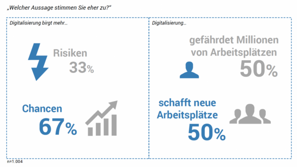 Meinungsumfrage Digitalisierung Avantgarde Experts Studien