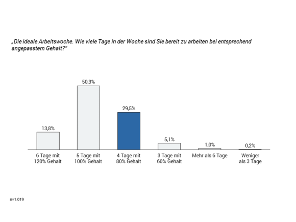 Ideale Arbeitswoche Avantgarde Experts Studie