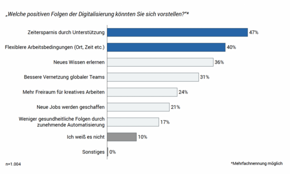 Positive Folgen der Digitalisierung Avantgarde Experts Studie