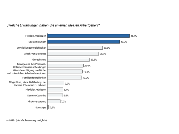 Erwartungen an idealen Arbeitgebern Avantgarde Experts Studie