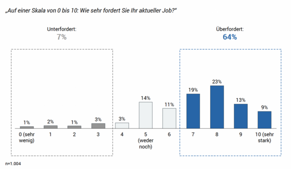 Belastung im Job Avantgarde Experts Studie