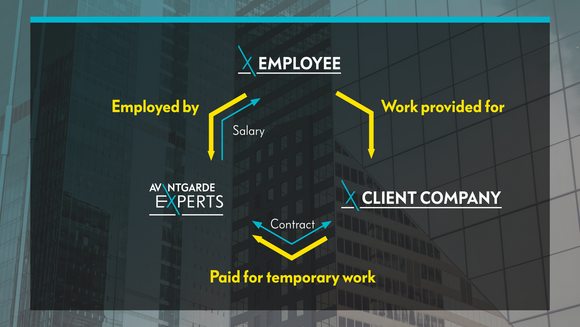 Contractual relationship in personnel leasing 