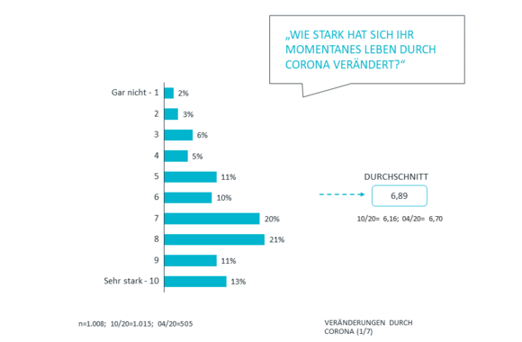 Veränderungen durch Corona 1/7 | Corona Studie Teil 3