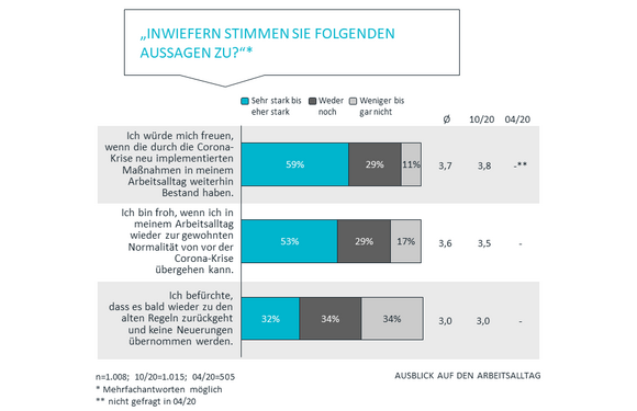 Ausblick auf den Arbeitsalltag | Corona Studie Teil 3