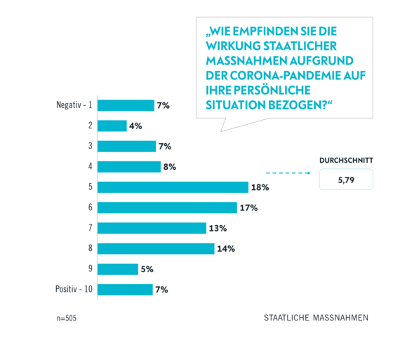 staatliche Maßnahmen