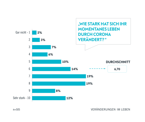 Veränderungen im Leben