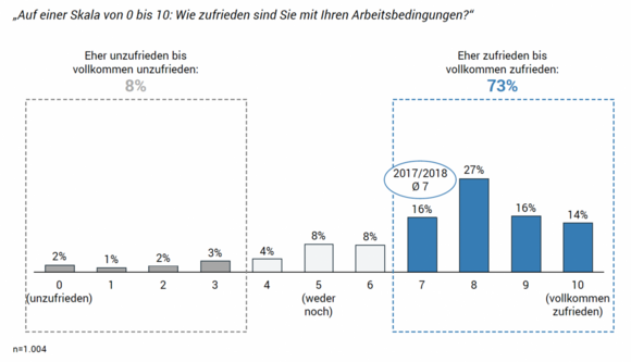 Zufriedenheit Arbeitsbedingungen Umfrage Avantgarde Experts Studie