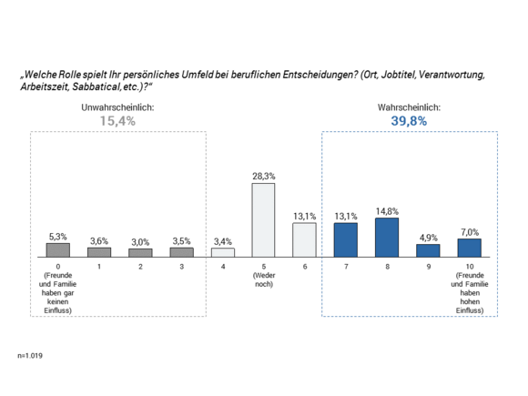 Einfluss des persönlichen Umfelds Avantgarde Experts Studie