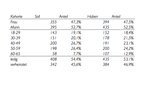 Verteilung Avantgarde Experts Studie