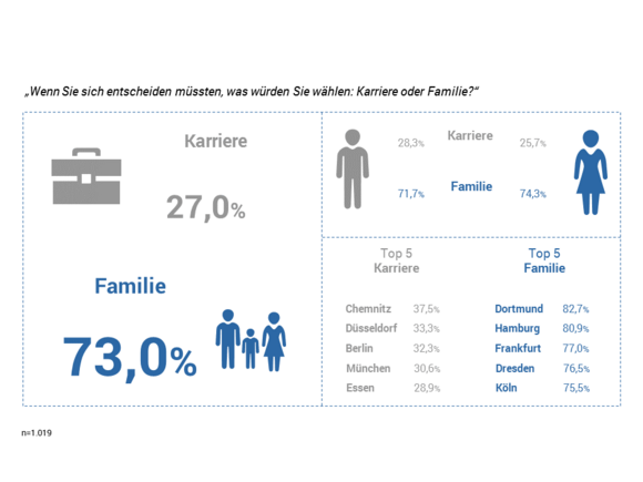 Karriere vs. Familie Avantgarde Experts Studie