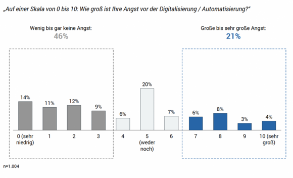 Angst vor Digitalisierung Avantgarde Experts Studie