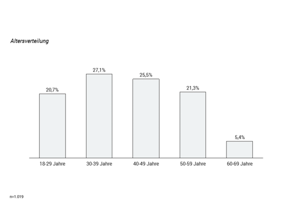 Alter Befragung Avantgarde Experts Studie