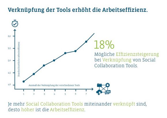 Social Collaboration Tools Effizienzsteigerung Diagramm